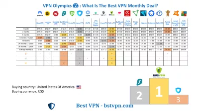TOP 5 VPN services : Best VPN monthly deals comparison per offer type
